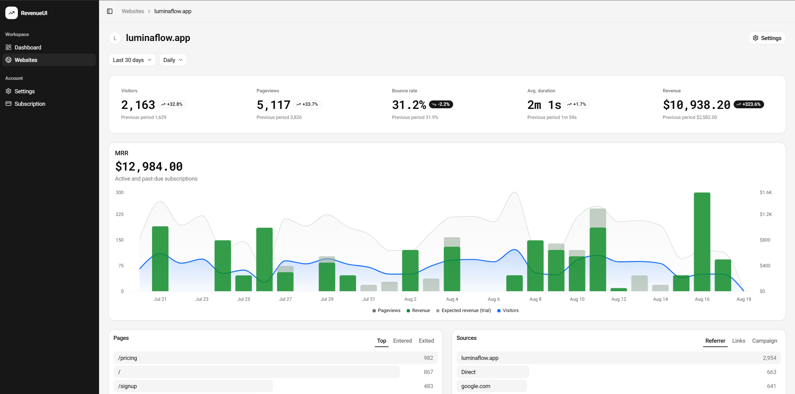 RevenueUI dashboard overview showing website and revenue analytics